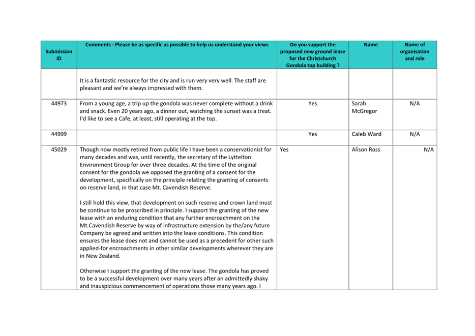 Agenda of Reserves Act Hearings Panel Friday, 15 July 2022