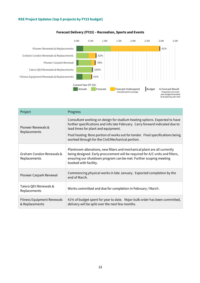 Agenda of Finance and Performance Committee - Wednesday, 22 February 2023