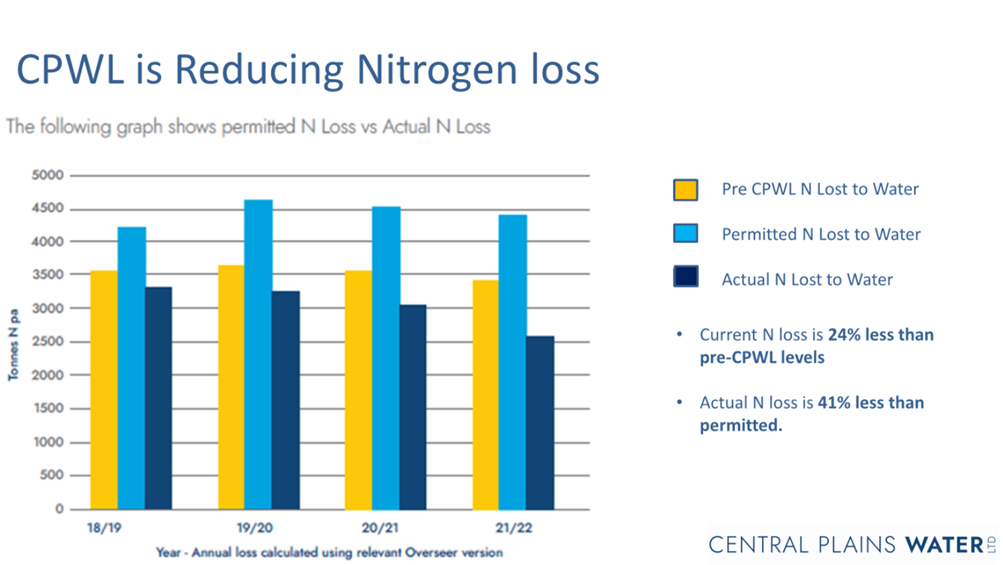 A graph of blue and yellow bars

Description automatically generated