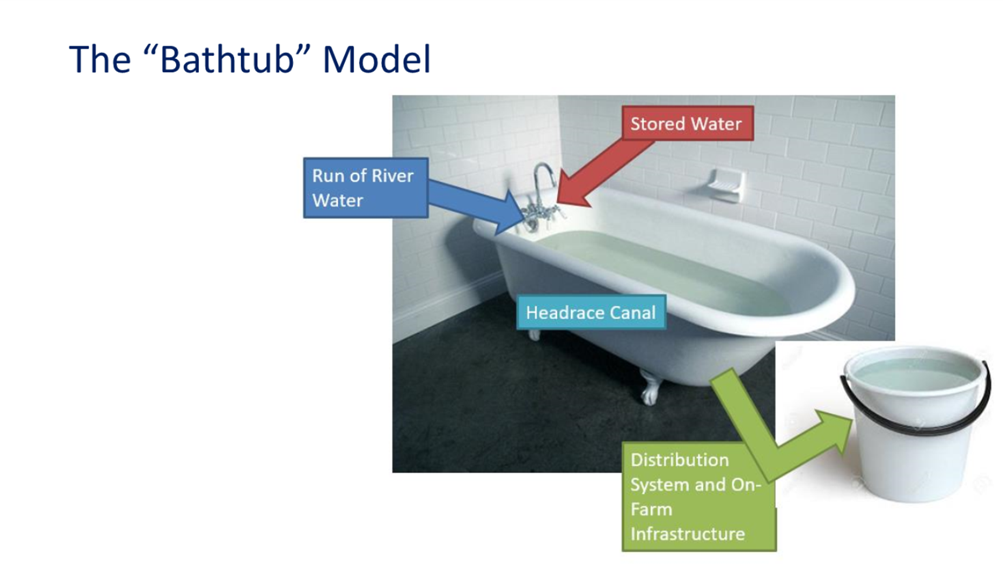 A bathtub model with different types of water

Description automatically generated