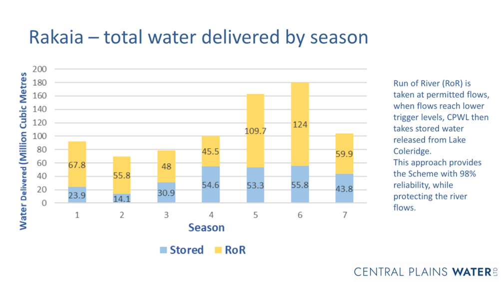 A graph of water delivery

Description automatically generated