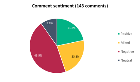 A pie chart with numbers and a few colored squares

Description automatically generated with medium confidence
