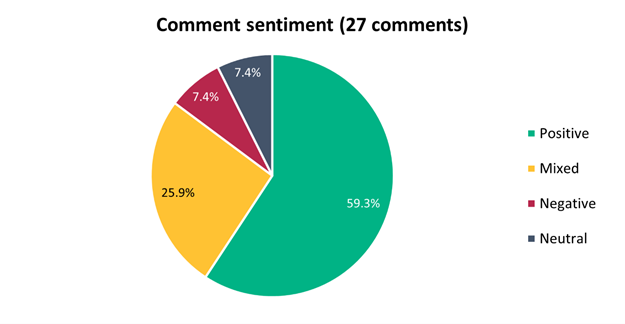 A pie chart with numbers and a number of comments

Description automatically generated with medium confidence