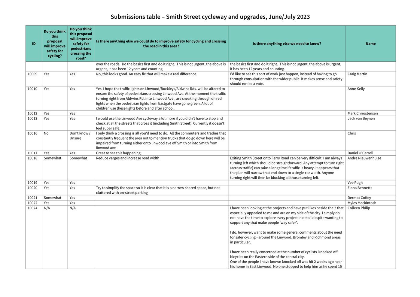 A close-up of a table

Description automatically generated
