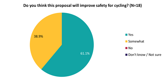 A blue and yellow pie chart

Description automatically generated