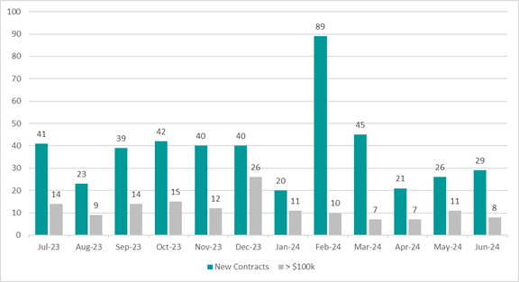 A graph of a number of blue and gray bars

Description automatically generated