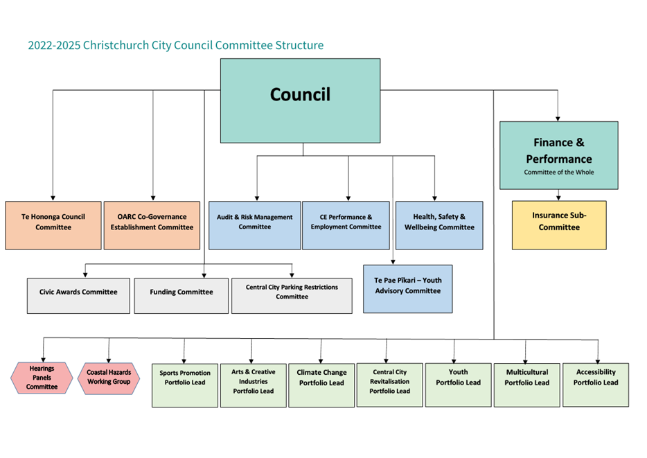 A diagram of a city council structure

Description automatically generated