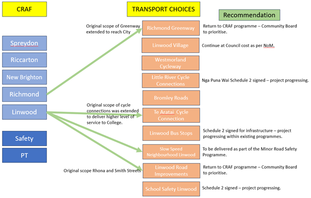 A diagram of a transportation choice

Description automatically generated