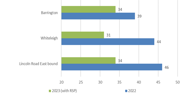 A graph of numbers and a bar chart

Description automatically generated