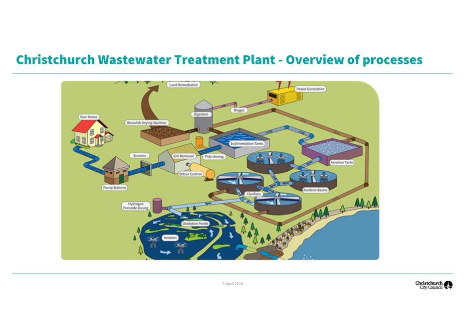 A diagram of a water treatment plant

Description automatically generated