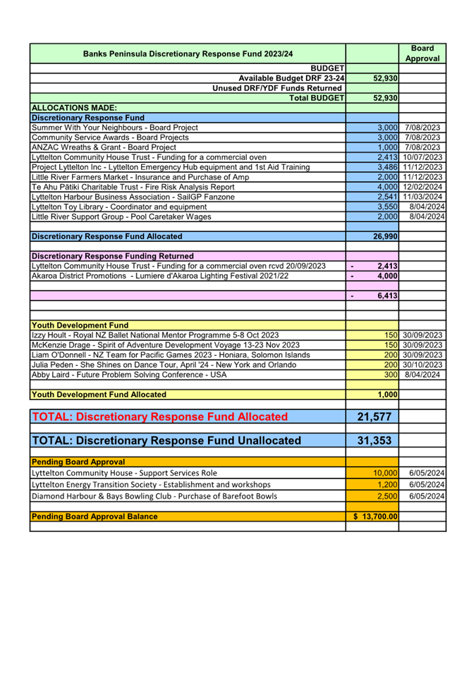 A spreadsheet with text and numbers

Description automatically generated