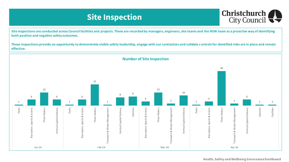 A graph of a site inspection

Description automatically generated
