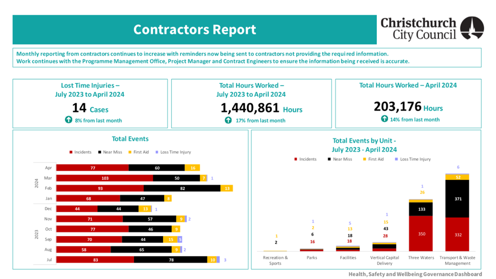 A screenshot of a construction report

Description automatically generated