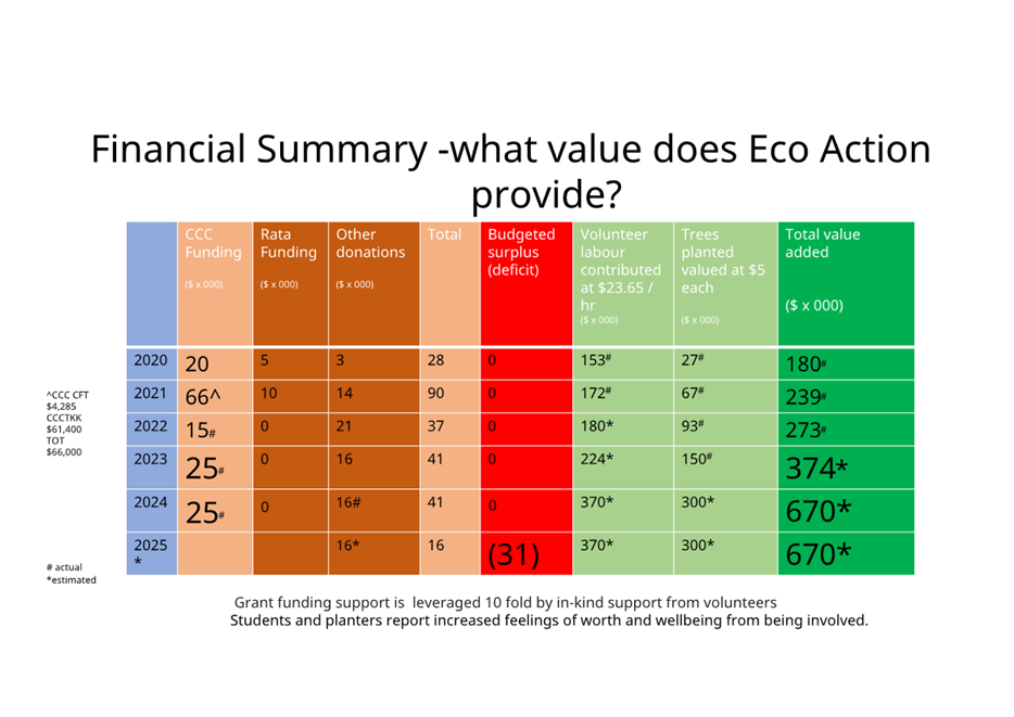 A chart with numbers and text

Description automatically generated with medium confidence
