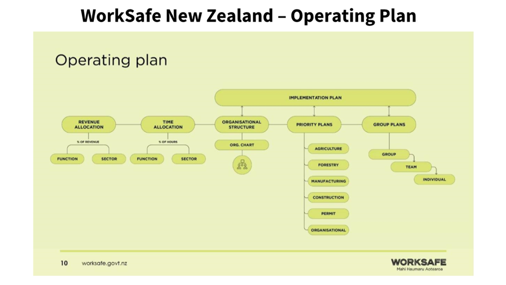 A diagram of a company's operating plan

Description automatically generated