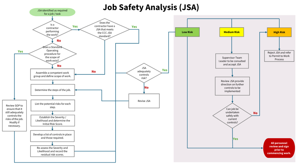 A diagram of a job safety analysis

Description automatically generated