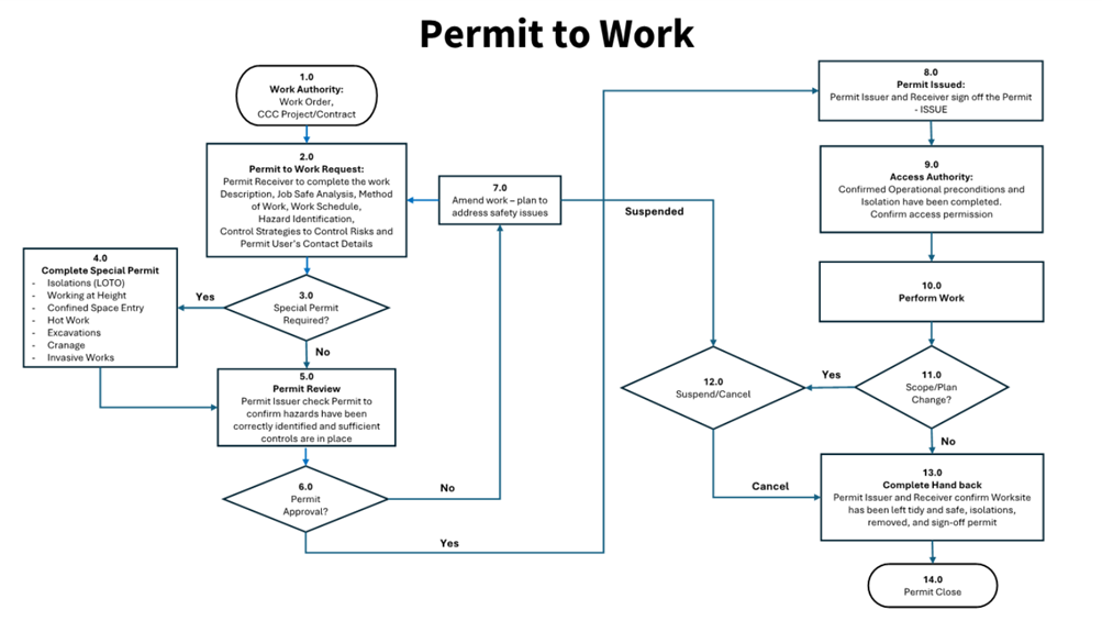 A diagram of a work flow

Description automatically generated