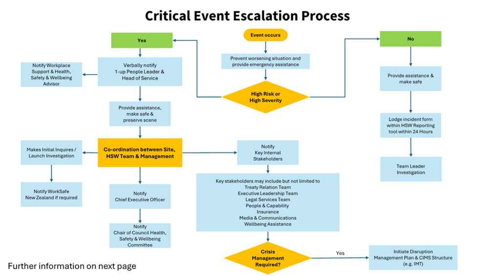 A diagram of a process

Description automatically generated