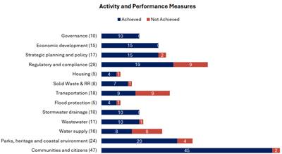 A graph of a performance measurement

Description automatically generated
