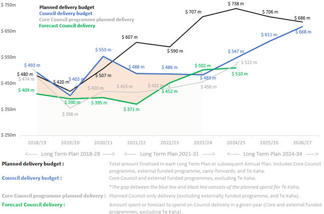 A graph of a cost of delivery
Description automatically generated with medium confidence