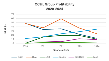 A graph of a group profitability
Description automatically generated