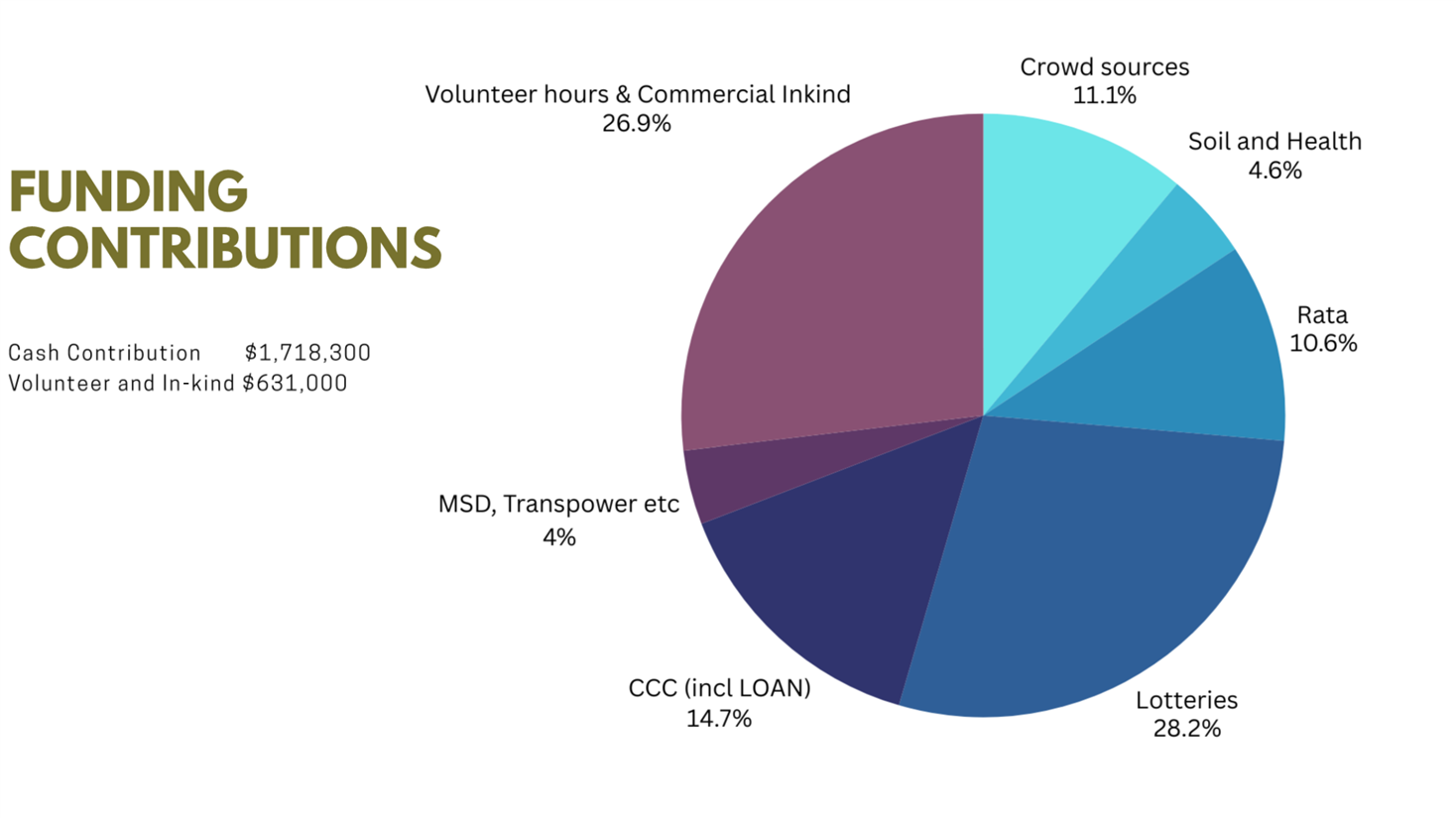 A pie chart with numbers and text

Description automatically generated