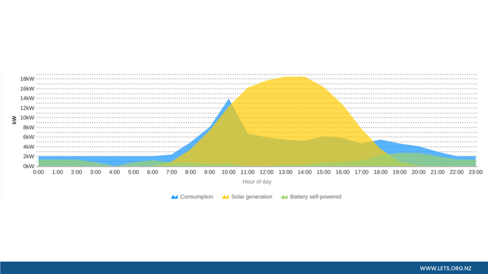 A graph with a yellow and blue line

Description automatically generated