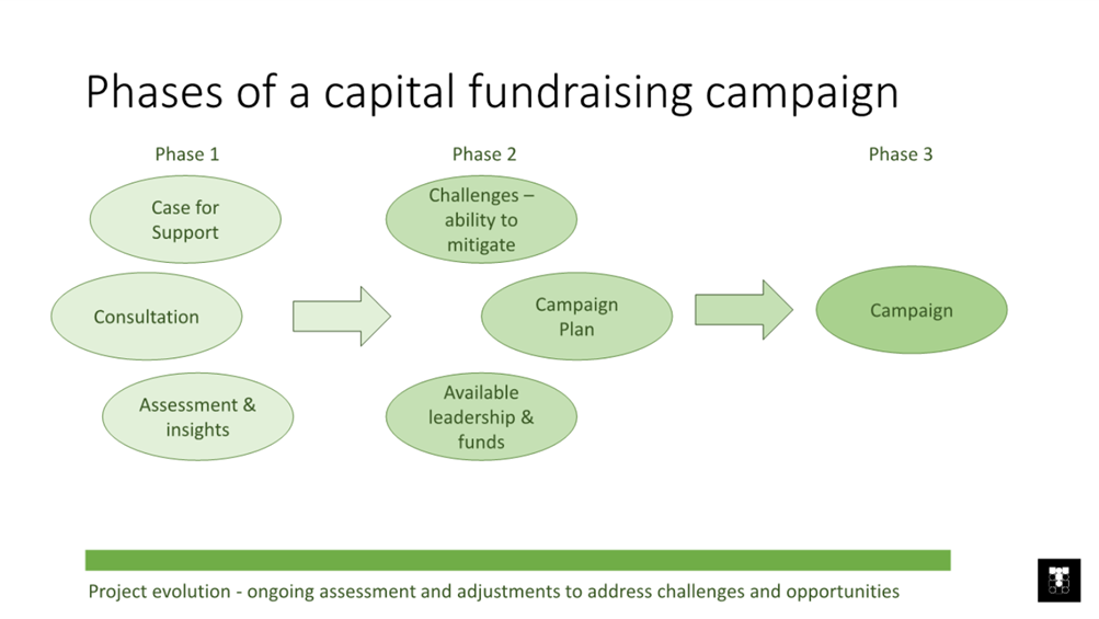 A diagram of a campaign

Description automatically generated