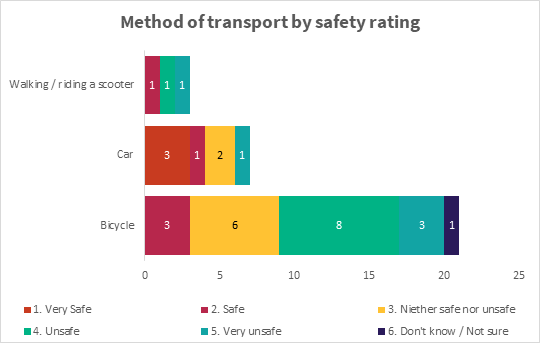 A graph of a number of vehicles

Description automatically generated with medium confidence