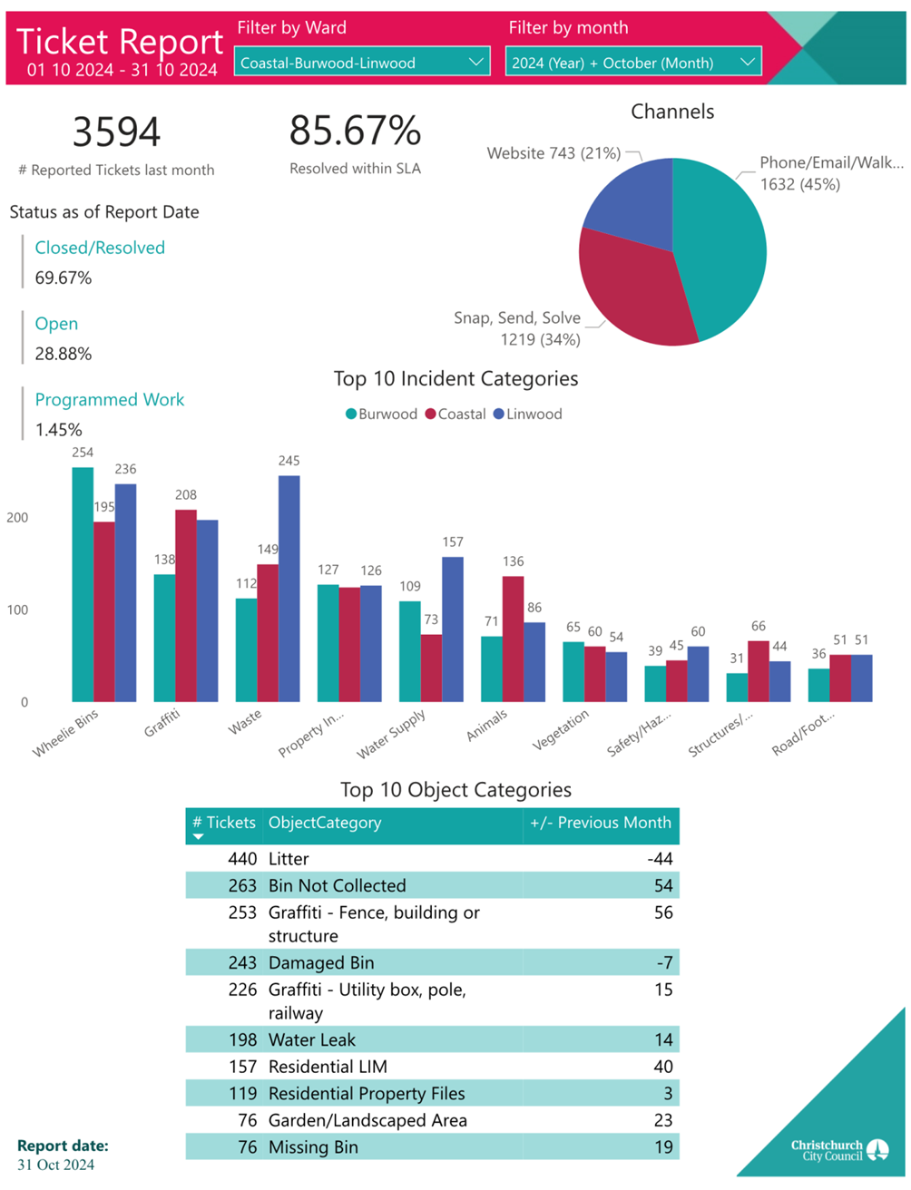 A screenshot of a data report

Description automatically generated