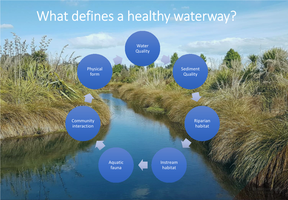 A stream with blue circles and white arrows

Description automatically generated