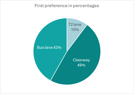A pie chart of a bus lane and clearway

Description automatically generated
