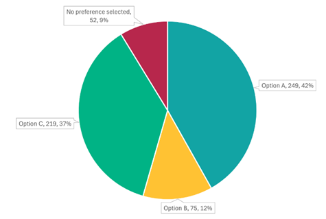 A pie chart with different colored sections

Description automatically generated
