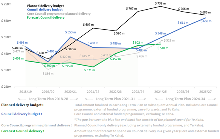 A graph of a delivery budget

Description automatically generated