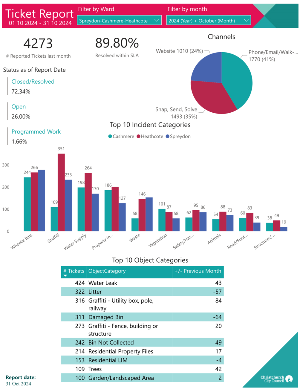 A screenshot of a data report

Description automatically generated