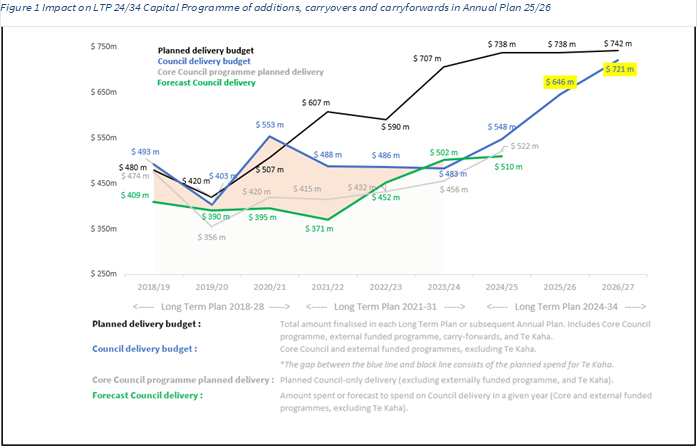 Figure 1 Impact on LTP 24/34 Capital Programme of additions, carryovers and carryforwards in Annual Plan 25/26