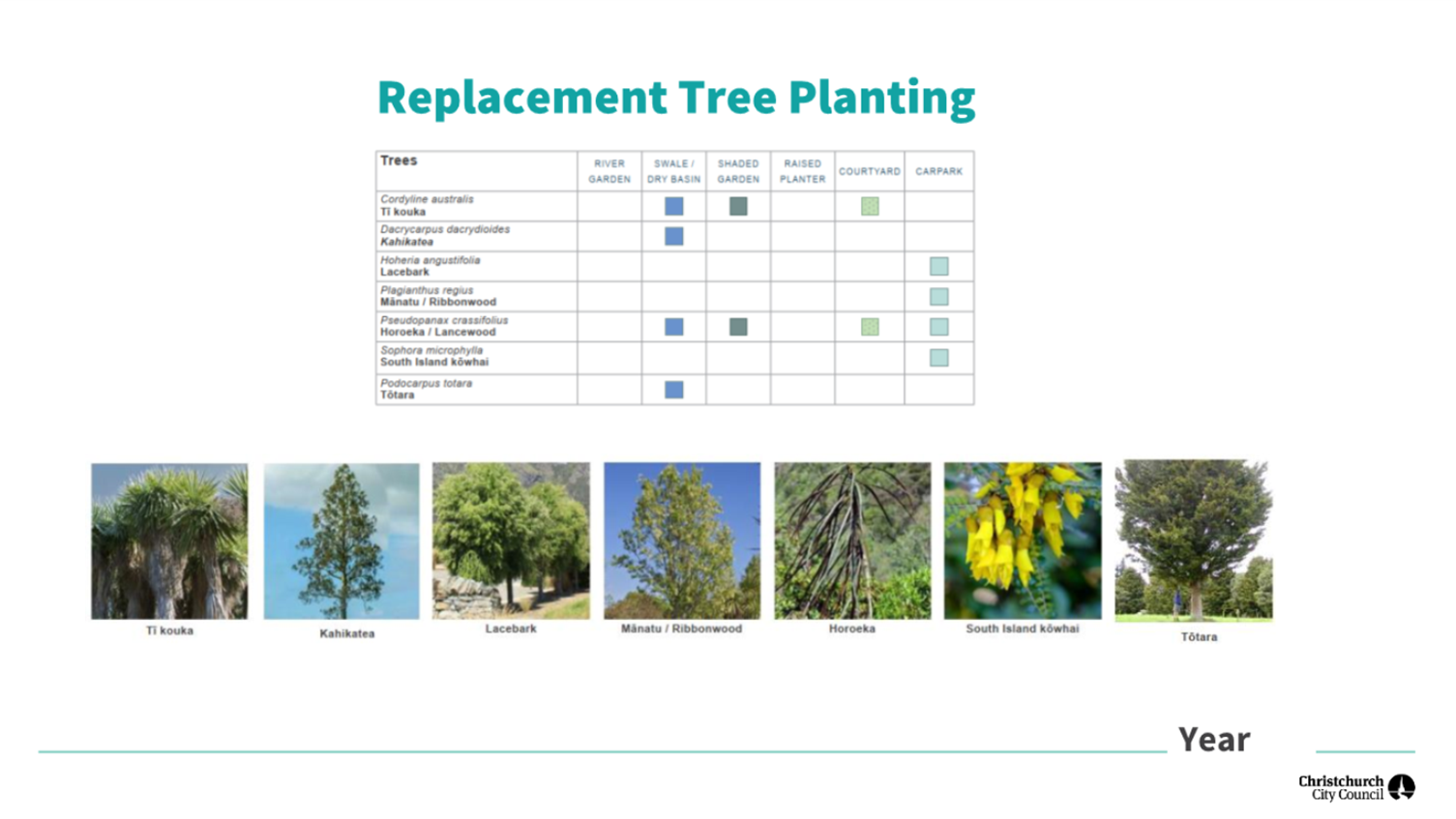 A tree planting chart with different types of trees

Description automatically generated