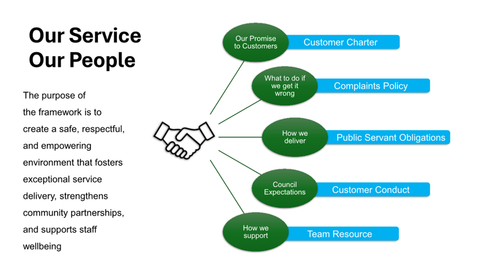 A diagram of a customer service

AI-generated content may be incorrect.