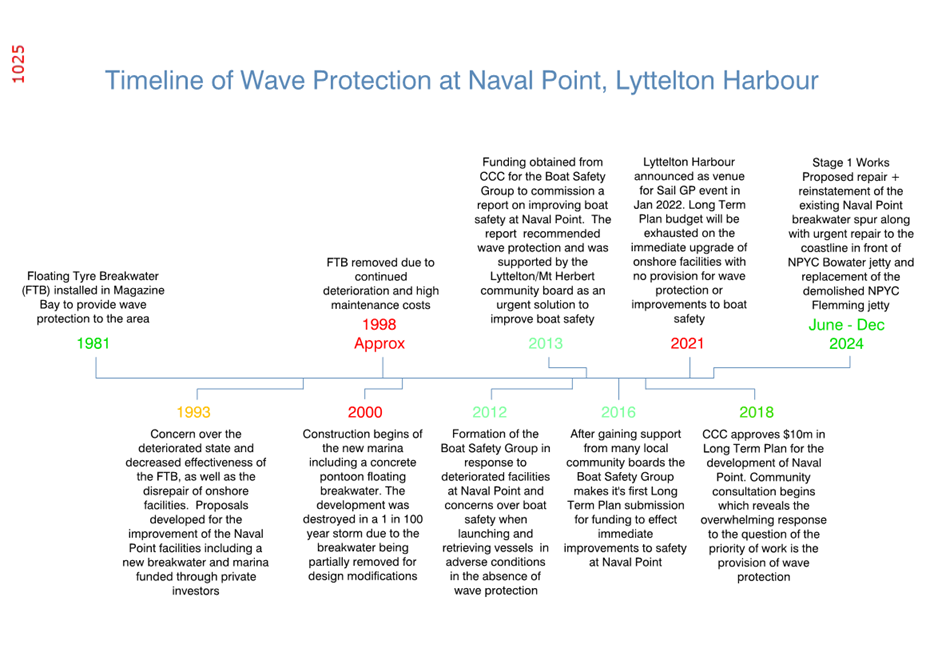 A timeline of a wave protection

AI-generated content may be incorrect.