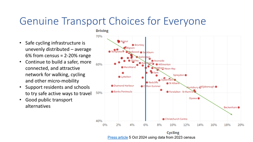 A graph showing driving and transportation choices

AI-generated content may be incorrect.