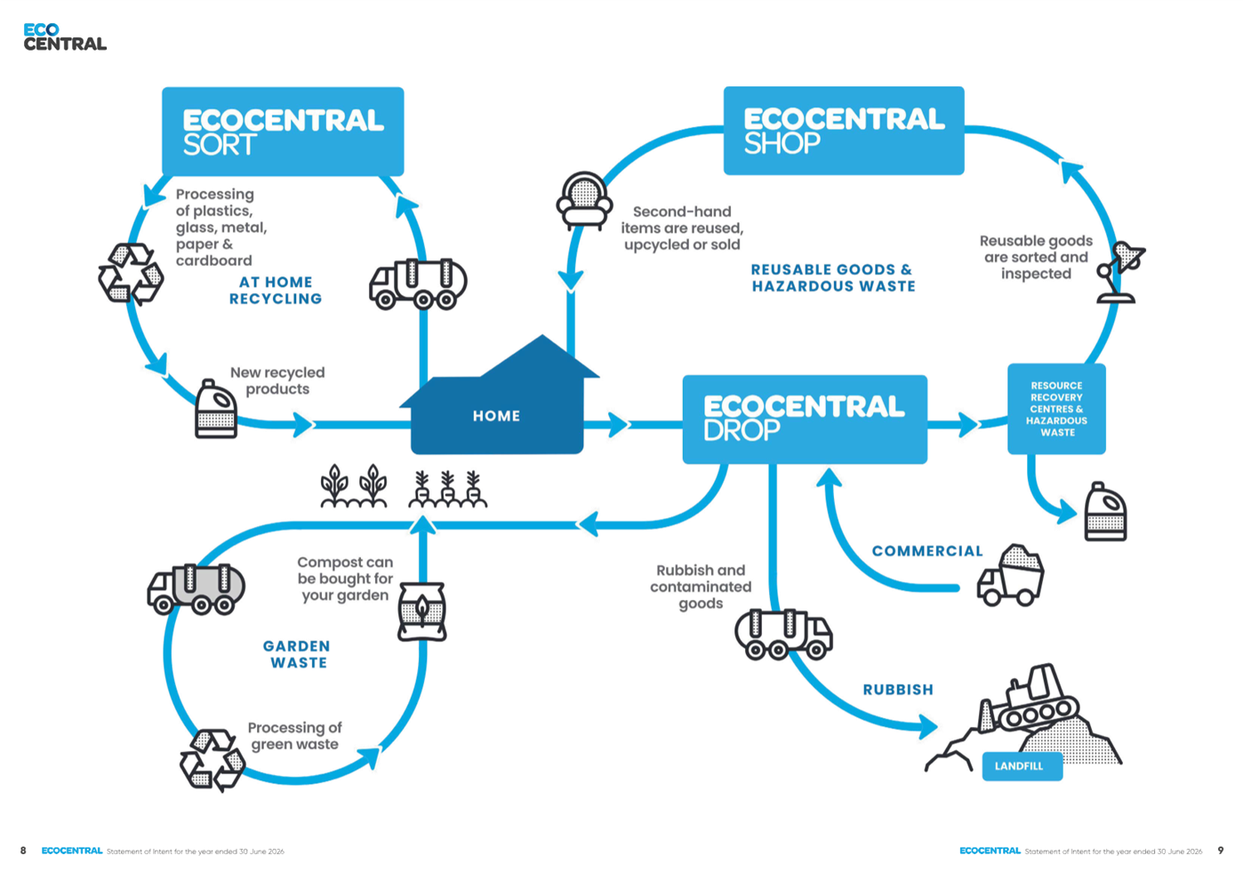 A diagram of a waste recycling process

AI-generated content may be incorrect.