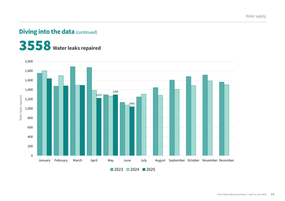 A graph of water leaks

AI-generated content may be incorrect.