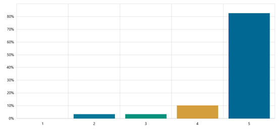 A graph with multiple colored bars

AI-generated content may be incorrect.