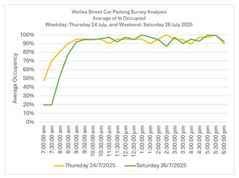 A graph of a parking survey
AI-generated content may be incorrect.