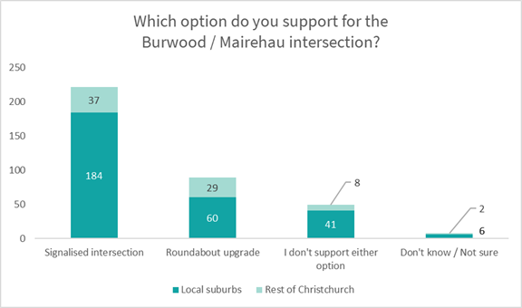 A bar graph comparing signalised intersection, roundabout upgrade and no support for either option